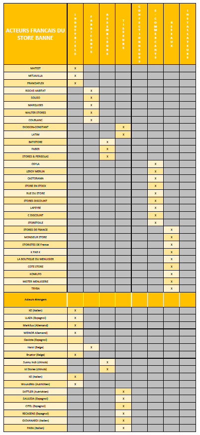 Les acteurs du store banne en France